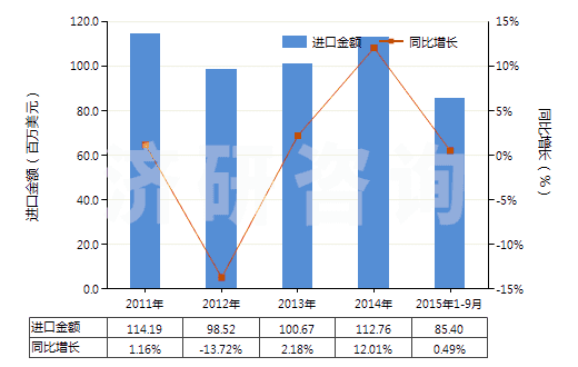 2011-2015年9月中國(guó)酸性染料及制品、媒染染料及制品(包括以酸性染料或媒染染料為基本成分的制品,不論是否有化學(xué)定義)(HS32041200)進(jìn)口總額及增速統(tǒng)計(jì)